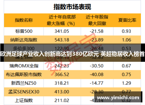 欧洲足球产业收入创新高达到380亿欧元 英超稳居收入榜首